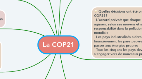 Mind Map: La COP21