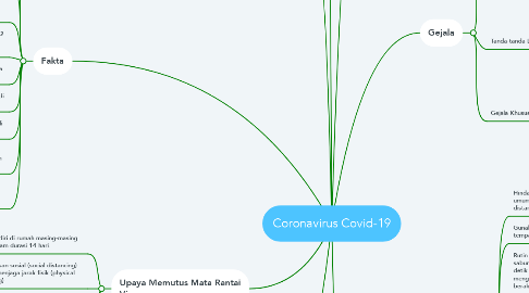 Mind Map: Coronavirus Covid-19