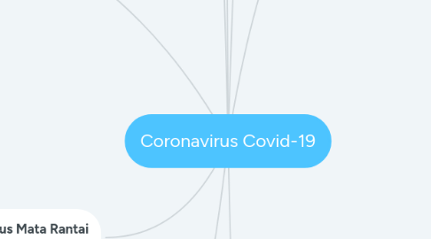 Mind Map: Coronavirus Covid-19