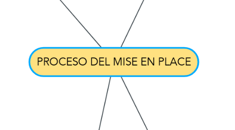 Mind Map: PROCESO DEL MISE EN PLACE