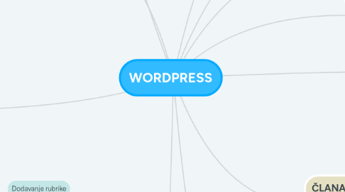 Mind Map: WORDPRESS