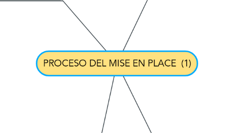 Mind Map: PROCESO DEL MISE EN PLACE  (1)