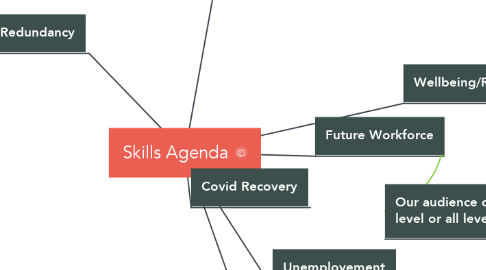 Mind Map: Skills Agenda
