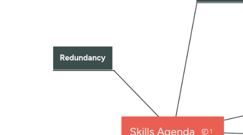 Mind Map: Skills Agenda