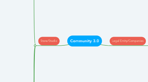 Mind Map: Community 3.0