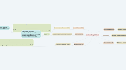 Mind Map: Business Design Käsitteet