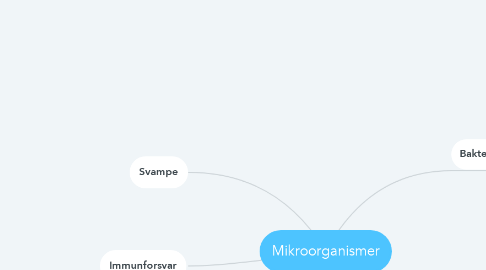 Mind Map: Mikroorganismer
