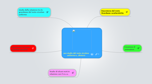 Mind Map: uno studio del moto circolare uniforme e...dintorni