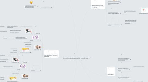 Mind Map: CRECIMIENTO y DESARROLLO ECONÓMICO