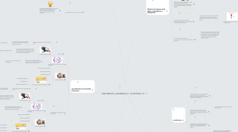 Mind Map: CRECIMIENTO y DESARROLLO   ECONÓMICO