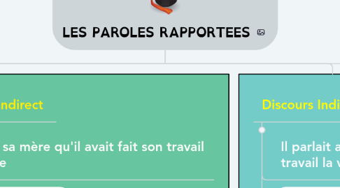 Mind Map: LES PAROLES RAPPORTEES