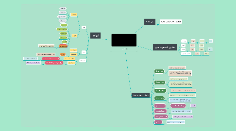 Mind Map: النعت