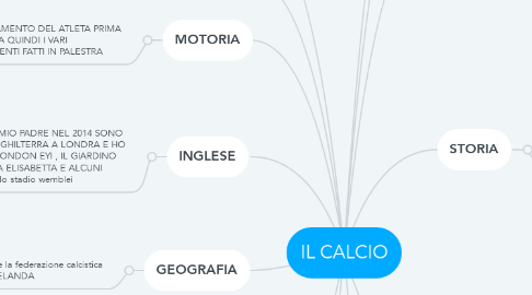 Mind Map: IL CALCIO
