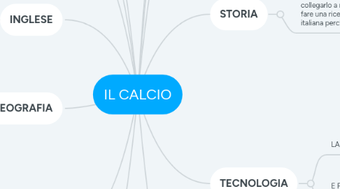 Mind Map: IL CALCIO