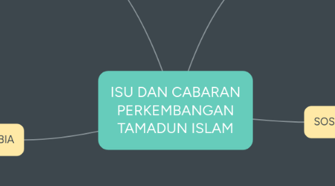 Mind Map: ISU DAN CABARAN PERKEMBANGAN TAMADUN ISLAM