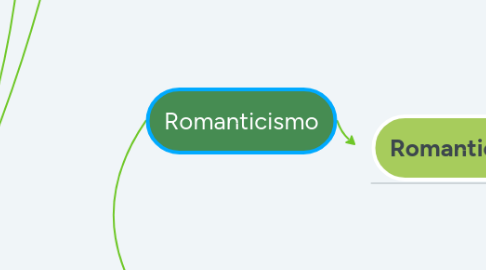 Mind Map: Romanticismo