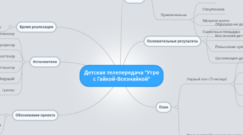 Mind Map: Детская телепередача "Утро с Гайкой-Всезнайкой"