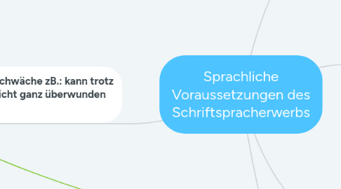 Mind Map: Sprachliche Voraussetzungen des Schriftspracherwerbs