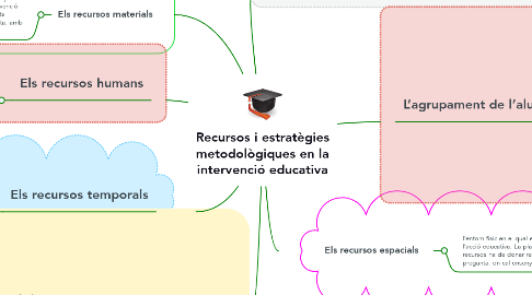 Mind Map: Recursos i estratègies metodològiques en la intervenció educativa