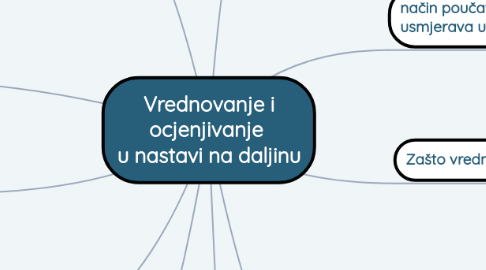 Mind Map: Vrednovanje i ocjenjivanje u nastavi na daljinu