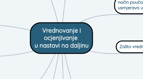 Mind Map: Vrednovanje i ocjenjivanje  u nastavi na daljinu