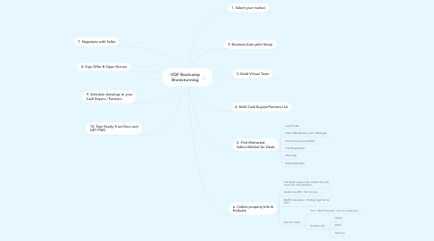 Mind Map: VQF Bootcamp Brainstorming