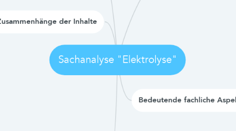 Mind Map: Sachanalyse "Elektrolyse"