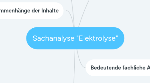 Mind Map: Sachanalyse "Elektrolyse"