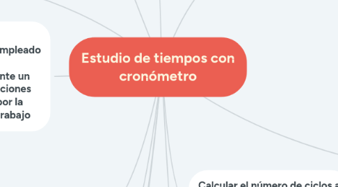 Mind Map: Estudio de tiempos con cronómetro