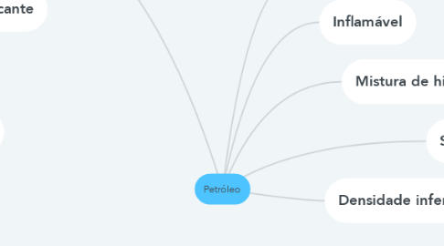 Mind Map: Petróleo