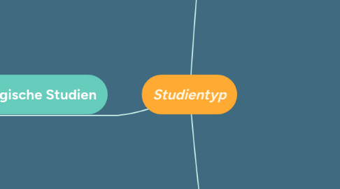 Mind Map: Studientyp