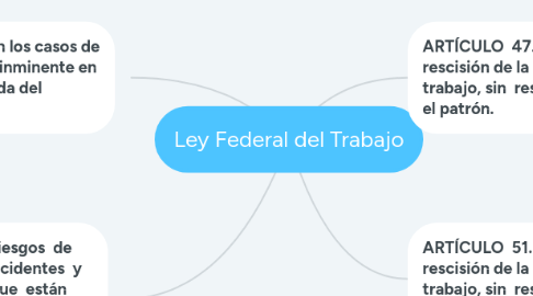 Mind Map: Ley Federal del Trabajo