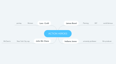 Mind Map: ACTION HEROES