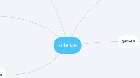 Mind Map: scienze