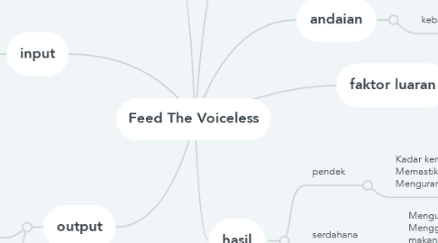 Mind Map: Feed The Voiceless
