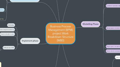 Mind Map: Business Process Management (BPM) project Work Breakdown Structure (WBS)