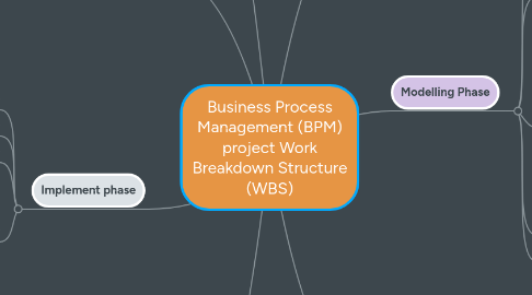 Mind Map: Business Process Management project WBS