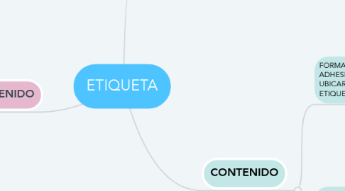 Mind Map: ETIQUETA