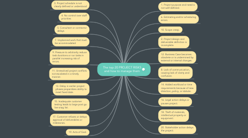 Mind Map: The top 20 PROJECT RISKS and how to manage them