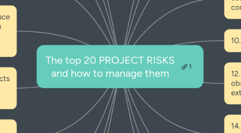 Mind Map: The top 20 PROJECT RISKS and how to manage them