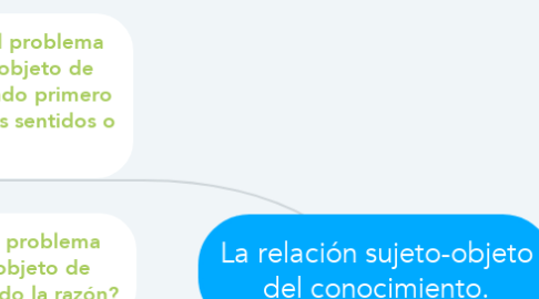 Mind Map: La relación sujeto-objeto del conocimiento.