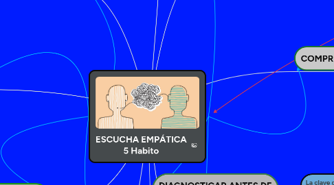 Mind Map: ESCUCHA EMPÁTICA 5 Habito