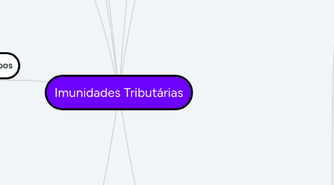 Mind Map: Imunidades Tributárias