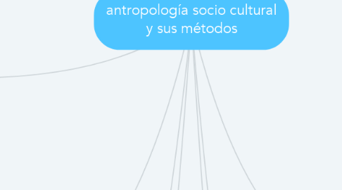 Mind Map: antropología socio cultural y sus métodos