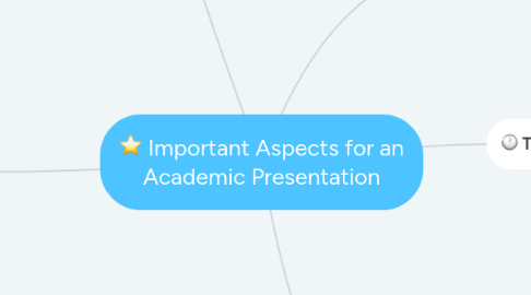 Mind Map: Important Aspects for an Academic Presentation