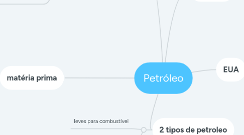 Mind Map: Petróleo