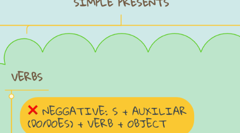 Mind Map: SIMPLE PRESENTS