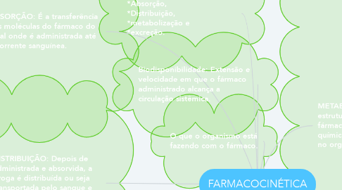 Mind Map: FARMACOCINÉTICA