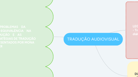 Mind Map: TRADUÇÃO AUDIOVISUAL