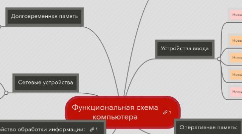 Mind Map: Функциональная схема компьютера